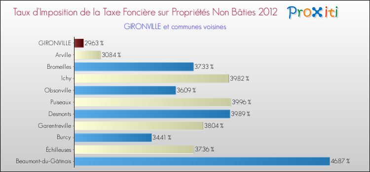 Taux d'imposition de la taxe foncière sur les immeubles et terrains non batis 2012 pour GIRONVILLE et les communes proches Comparaison des taux d'imposition de la taxe foncière sur les immeubles et terrains non batis 2012 pour GIRONVILLE et les communes voisines