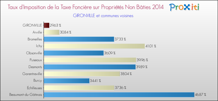 Taux d'imposition de la taxe foncière sur les immeubles et terrains non batis 2014 pour GIRONVILLE et les communes proches Comparaison des taux d'imposition de la taxe foncière sur les immeubles et terrains non batis 2014 pour GIRONVILLE et les communes voisines