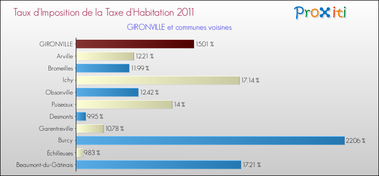 Taux d'imposition de la taxe d'habitation 2011 pour GIRONVILLE et les communes proches Comparaison des taux d'imposition de la taxe d'habitation 2011 pour GIRONVILLE et les communes voisines
