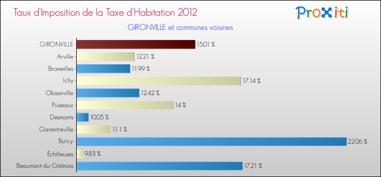 Taux d'imposition de la taxe d'habitation 2012 pour GIRONVILLE et les communes proches Comparaison des taux d'imposition de la taxe d'habitation 2012 pour GIRONVILLE et les communes voisines