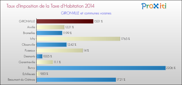 Taux d'imposition de la taxe d'habitation 2014 pour GIRONVILLE et les communes proches Comparaison des taux d'imposition de la taxe d'habitation 2014 pour GIRONVILLE et les communes voisines