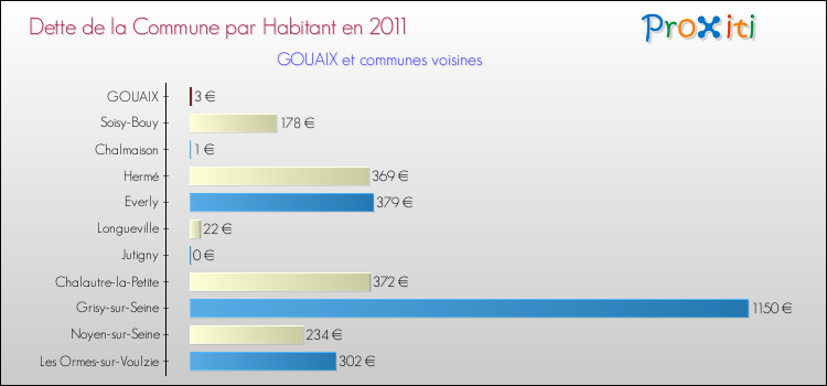 Dette par habitant de la commune en 2011 pour GOUAIX et les communes proches Comparaison de la dette par habitant de la commune en 2011 pour GOUAIX et les communes voisines