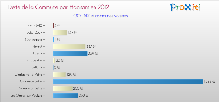 Dette par habitant de la commune en 2012 pour GOUAIX et les communes proches Comparaison de la dette par habitant de la commune en 2012 pour GOUAIX et les communes voisines