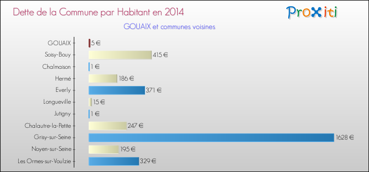 Dette par habitant de la commune en 2014 pour GOUAIX et les communes proches Comparaison de la dette par habitant de la commune en 2014 pour GOUAIX et les communes voisines