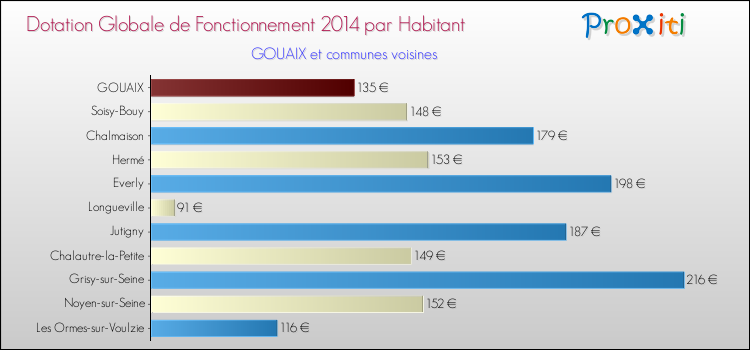 Montant des dotations globales de fonctionnement DGF par Habitant pour GOUAIX et les communes proches en 2014. Comparaison des des dotations globales de fonctionnement DGF par habitant pour GOUAIX et les communes voisines en 2014.