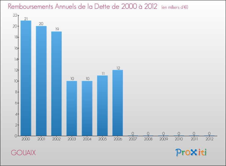 Evolution de l'annuité de la dette pour la commune de GOUAIX de 2000 à 2012 Annuités de la dette pour GOUAIX de 2000 à 2012
