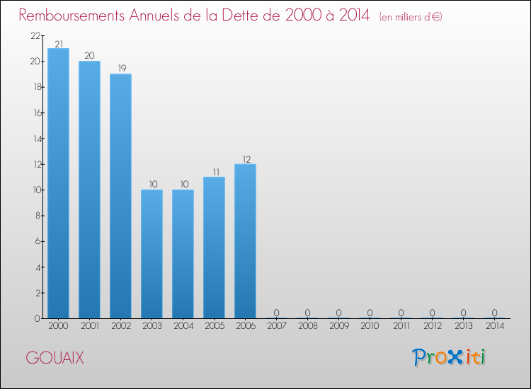 Evolution de l'annuité de la dette pour la commune de GOUAIX de 2000 à 2014 Annuités de la dette pour GOUAIX de 2000 à 2014