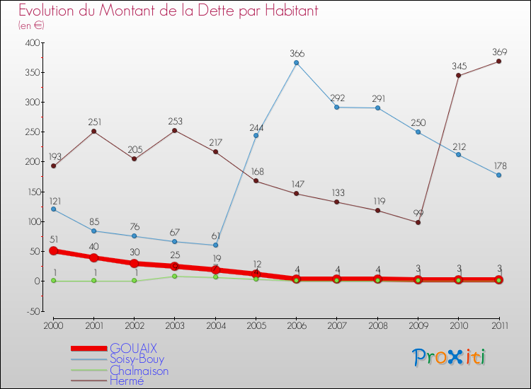 Evolution de la dette par habitant pour la commune de GOUAIX et les communes proches Comparaison de la dette par habitant pour GOUAIX et les communes voisines