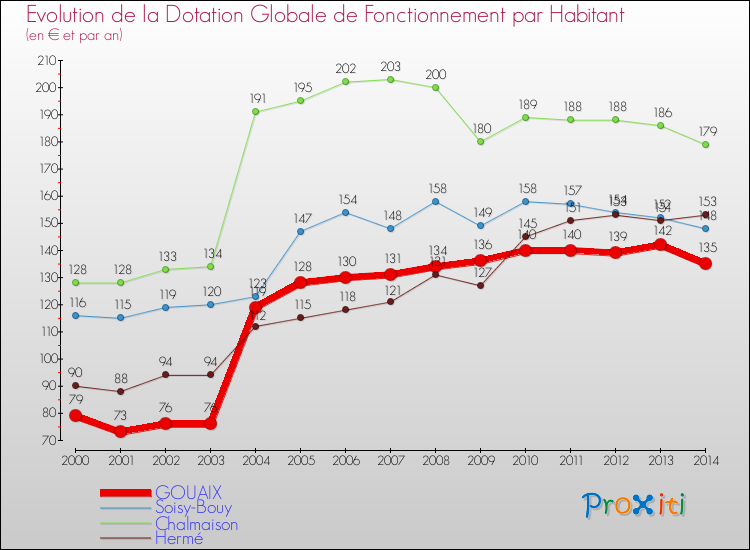 Evolution et montant de la dotation globale de fonctionnement par Habitant pour GOUAIX et les communes proches de 2000 à 2014. Comparaison des dotations globales de fonctionnement par habitant pour GOUAIX et les communes voisines de 2000 à 2014.