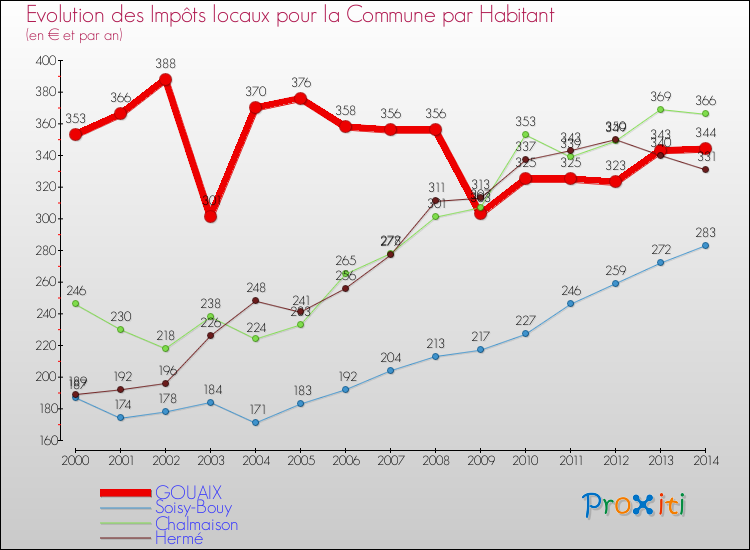 Evolution et montant des impôts locaux par Habitant pour GOUAIX et les communes proches de 2000 à 2014 Comparaison des impôts locaux par habitant pour GOUAIX et les communes voisines de 2000 à 2014