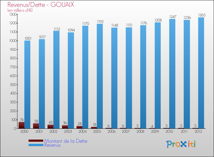 Evolution comparée de la dette et des revenus pour la commune de GOUAIX de 2000 à 2012 Comparaison de la dette et des revenus pour GOUAIX de 2000 à 2012