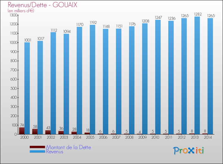 Evolution comparée de la dette et des revenus pour la commune de GOUAIX de 2000 à 2014 Comparaison de la dette et des revenus pour GOUAIX de 2000 à 2014