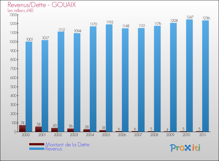 Evolution comparée de la dette et des revenus pour la commune de GOUAIX de 2000 à 2011 Comparaison de la dette et des revenus pour GOUAIX de 2000 à 2011
