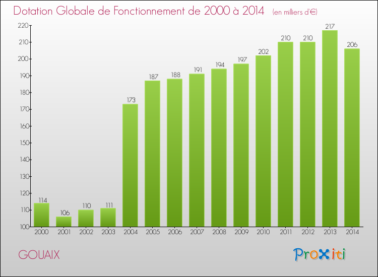 Evolution du montant de la Dotation Globale de Fonctionnement pour la commune de GOUAIX de 2000 à 2014 Evolution du montant de la Dotation Globale de Fonctionnement pour GOUAIX de 2000 à 2014