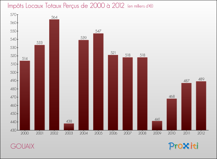 Evolution des Impôts Locaux pour la commune de GOUAIX de 2000 à 2012 Evolution des Impôts Locaux pour GOUAIX de 2000 à 2012