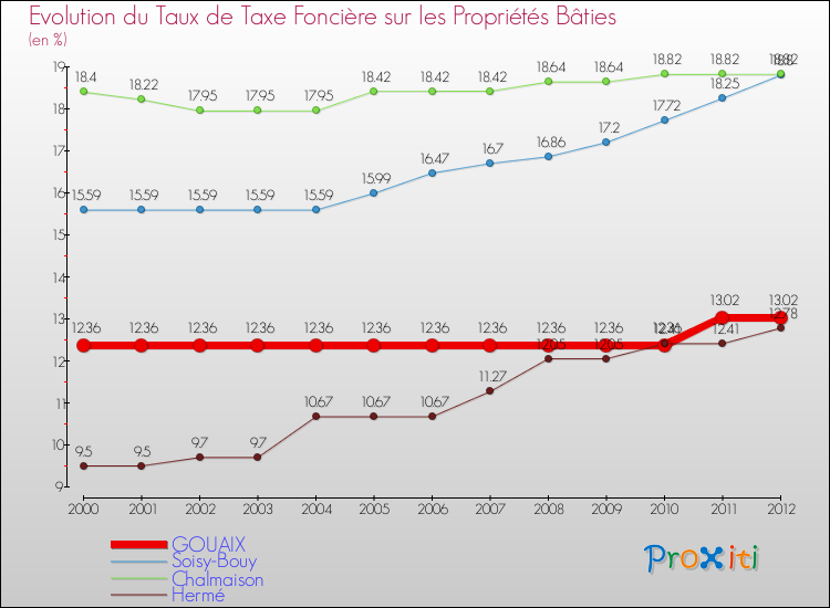 Evolution du taux de la taxe foncière sur le bati pour GOUAIX et les communes proches de 2000 à 2012 Comparaison des taux de taxe foncière sur le bati pour GOUAIX et les communes voisines de 2000 à 2012