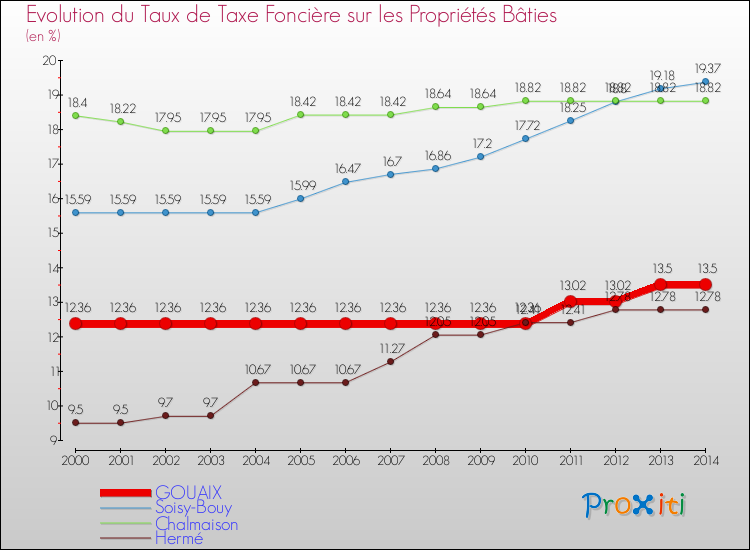 Evolution du taux de la taxe foncière sur le bati pour GOUAIX et les communes proches de 2000 à 2014 Comparaison des taux de taxe foncière sur le bati pour GOUAIX et les communes voisines de 2000 à 2014