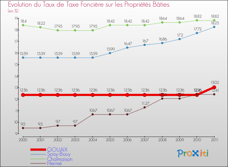 Evolution du taux de la taxe foncière sur le bati pour GOUAIX et les communes proches Comparaison des taux de taxe foncière sur le bati pour GOUAIX et les communes voisines
