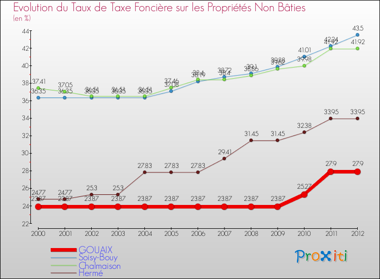 Evolution du taux de la taxe foncière sur les immeubles et terrains non batis pour GOUAIX et les communes proches de 2000 à 2012 Comparaison des taux de la taxe foncière sur les immeubles et terrains non batis pour GOUAIX et les communes voisines de 2000 à 2012