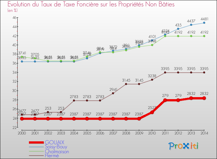 Evolution du taux de la taxe foncière sur les immeubles et terrains non batis pour GOUAIX et les communes proches de 2000 à 2014 Comparaison des taux de la taxe foncière sur les immeubles et terrains non batis pour GOUAIX et les communes voisines de 2000 à 2014