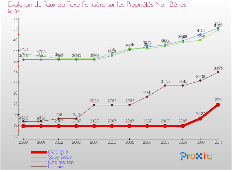 Evolution du taux de la taxe foncière sur les immeubles et terrains non batis pour GOUAIX et les communes proches Comparaison des taux de la taxe foncière sur les immeubles et terrains non batis pour GOUAIX et les communes voisines