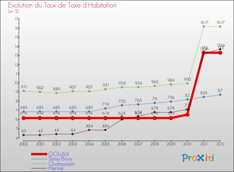 Evolution du taux de la taxe d'habitation pour GOUAIX et les communes proches Comparaison des taux de la taxe d'habitation pour GOUAIX et les communes voisines