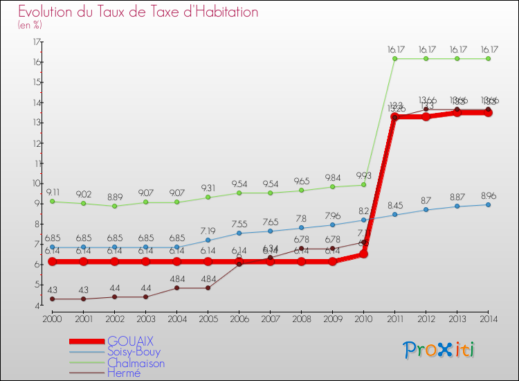 Evolution du taux de la taxe d'habitation pour GOUAIX et les communes proches de 2000 à 2014 Comparaison des taux de la taxe d'habitation pour GOUAIX et les communes voisines de 2000 à 2014