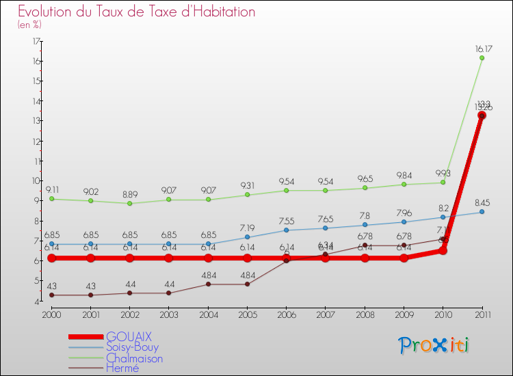 Evolution du taux de la taxe d'habitation pour GOUAIX et les communes proches Comparaison des taux de la taxe d'habitation pour GOUAIX et les communes voisines