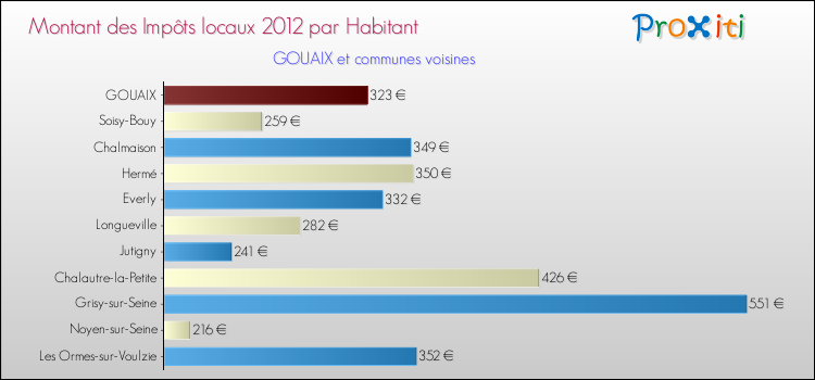 Montant des impôts locaux par Habitant pour GOUAIX et les communes proches Comparaison des impôts locaux par habitant pour GOUAIX et les communes voisines