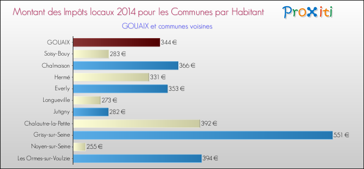 Montant des impôts locaux par Habitant pour GOUAIX et les communes proches en 2014 Comparaison des impôts locaux par habitant pour GOUAIX et les communes voisines en 2014