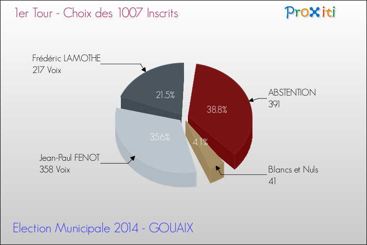Résultats par rapport aux inscrits au 1er Tour des Elections Municipales 2014 de la commune de GOUAIX Elections Municipales 2014 - Résultats par rapport aux inscrits au 1er Tour pour la commune de GOUAIX
