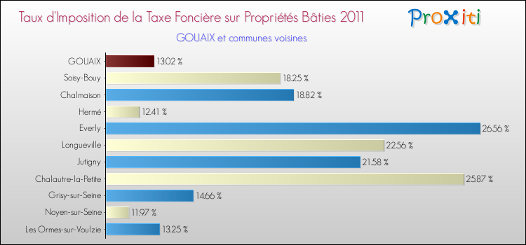 Taux d'imposition de la taxe foncière sur le bati 2011 pour GOUAIX et les communes proches Comparaison des taux d'imposition de la taxe foncière sur le bati 2011 pour GOUAIX et les communes voisines