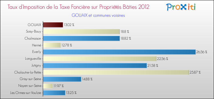 Taux d'imposition de la taxe foncière sur le bati 2012 pour GOUAIX et les communes proches Comparaison des taux d'imposition de la taxe foncière sur le bati 2012 pour GOUAIX et les communes voisines