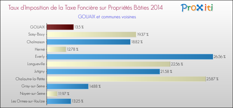 Taux d'imposition de la taxe foncière sur le bati 2014 pour GOUAIX et les communes proches Comparaison des taux d'imposition de la taxe foncière sur le bati 2014 pour GOUAIX et les communes voisines