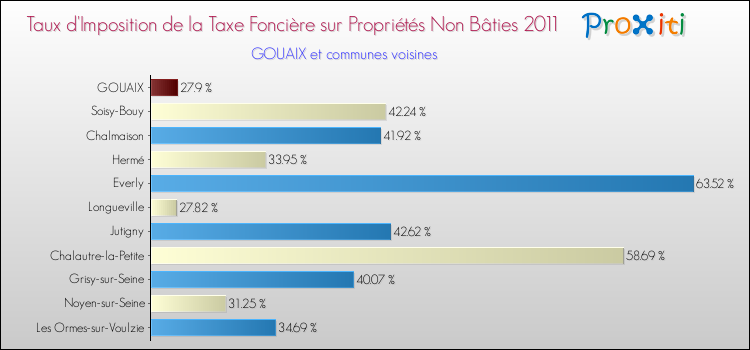 Taux d'imposition de la taxe foncière sur les immeubles et terrains non batis 2011 pour GOUAIX et les communes proches Comparaison des taux d'imposition de la taxe foncière sur les immeubles et terrains non batis 2011 pour GOUAIX et les communes voisines