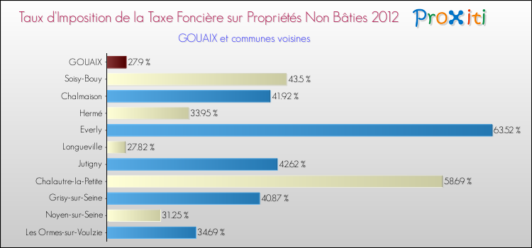 Taux d'imposition de la taxe foncière sur les immeubles et terrains non batis 2012 pour GOUAIX et les communes proches Comparaison des taux d'imposition de la taxe foncière sur les immeubles et terrains non batis 2012 pour GOUAIX et les communes voisines