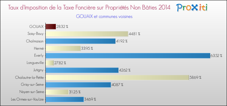 Taux d'imposition de la taxe foncière sur les immeubles et terrains non batis 2014 pour GOUAIX et les communes proches Comparaison des taux d'imposition de la taxe foncière sur les immeubles et terrains non batis 2014 pour GOUAIX et les communes voisines