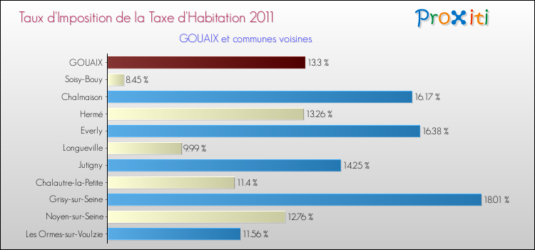 Taux d'imposition de la taxe d'habitation 2011 pour GOUAIX et les communes proches Comparaison des taux d'imposition de la taxe d'habitation 2011 pour GOUAIX et les communes voisines