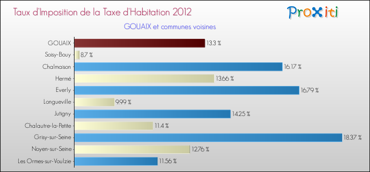 Taux d'imposition de la taxe d'habitation 2012 pour GOUAIX et les communes proches Comparaison des taux d'imposition de la taxe d'habitation 2012 pour GOUAIX et les communes voisines