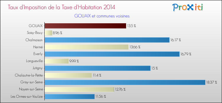 Taux d'imposition de la taxe d'habitation 2014 pour GOUAIX et les communes proches Comparaison des taux d'imposition de la taxe d'habitation 2014 pour GOUAIX et les communes voisines