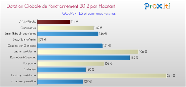 Montant des dotations globales de fonctionnement DGF par Habitant pour GOUVERNES et les communes proches Comparaison des des dotations globales de fonctionnement DGF par habitant pour GOUVERNES et les communes voisines