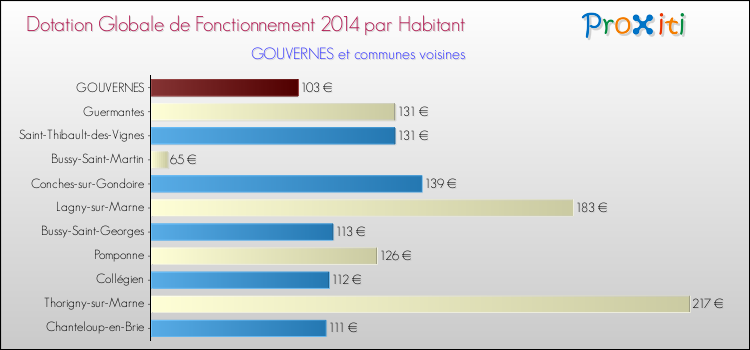 Montant des dotations globales de fonctionnement DGF par Habitant pour GOUVERNES et les communes proches en 2014. Comparaison des des dotations globales de fonctionnement DGF par habitant pour GOUVERNES et les communes voisines en 2014.