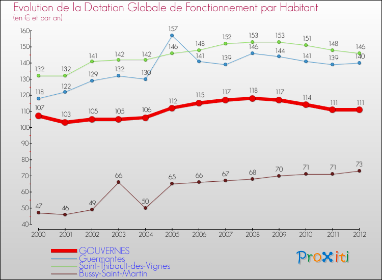 Evolution et montant de la dotation globale de fonctionnement par Habitant pour GOUVERNES et les communes proches Comparaison des dotations globales de fonctionnement par habitant pour GOUVERNES et les communes voisines