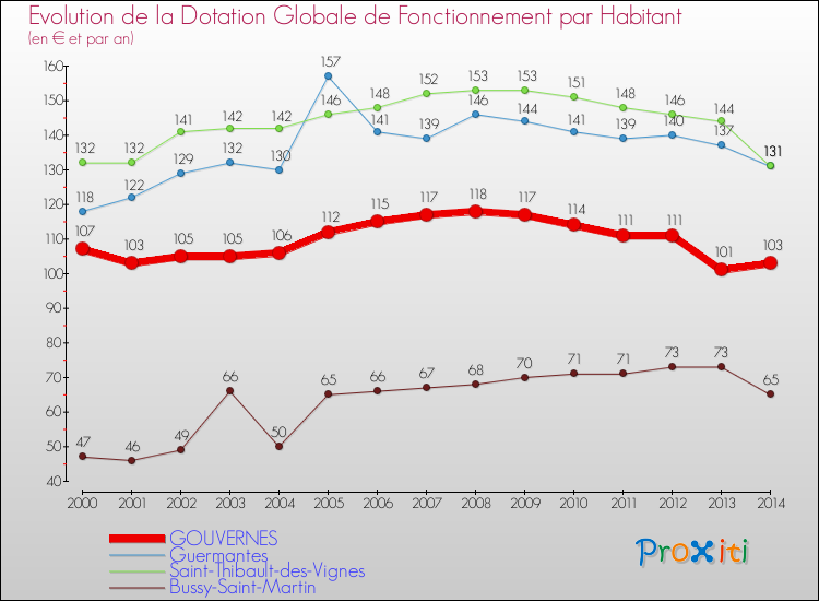 Evolution et montant de la dotation globale de fonctionnement par Habitant pour GOUVERNES et les communes proches de 2000 à 2014. Comparaison des dotations globales de fonctionnement par habitant pour GOUVERNES et les communes voisines de 2000 à 2014.