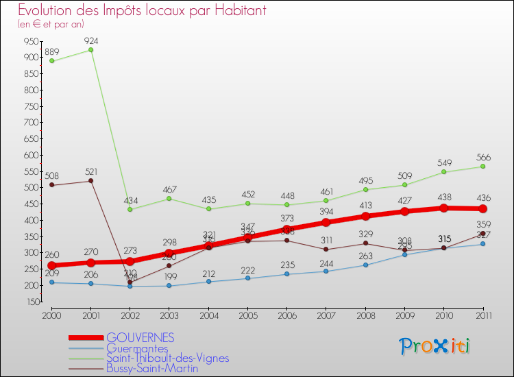 Evolution et montant des impôts locaux par Habitant pour GOUVERNES et les communes proches Comparaison des impôts locaux par habitant pour GOUVERNES et les communes voisines