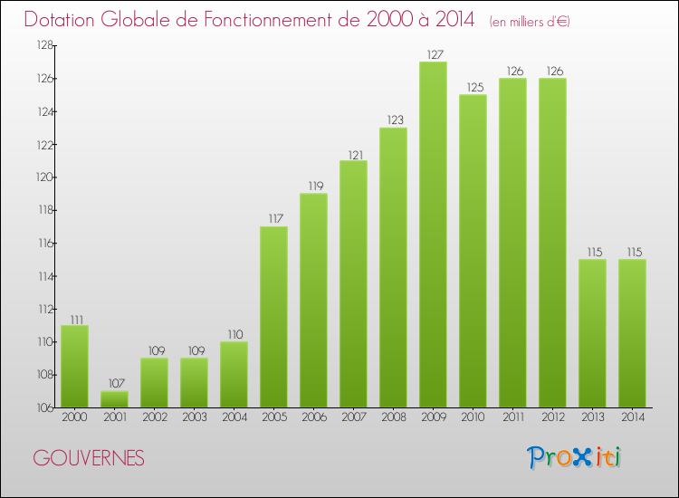 Evolution du montant de la Dotation Globale de Fonctionnement pour la commune de GOUVERNES de 2000 à 2014 Evolution du montant de la Dotation Globale de Fonctionnement pour GOUVERNES de 2000 à 2014