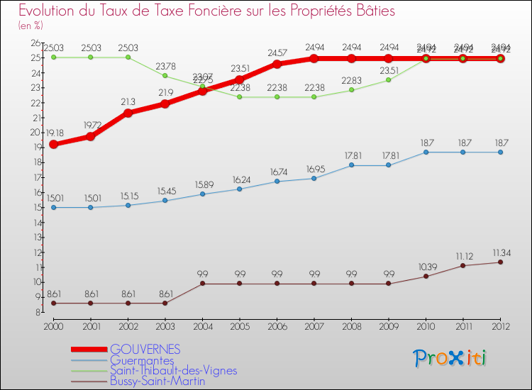 Evolution du taux de la taxe foncière sur le bati pour GOUVERNES et les communes proches de 2000 à 2012 Comparaison des taux de taxe foncière sur le bati pour GOUVERNES et les communes voisines de 2000 à 2012
