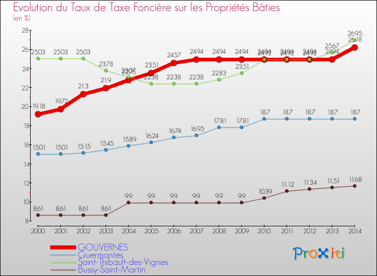 Evolution du taux de la taxe foncière sur le bati pour GOUVERNES et les communes proches de 2000 à 2014 Comparaison des taux de taxe foncière sur le bati pour GOUVERNES et les communes voisines de 2000 à 2014