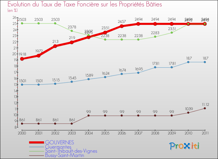 Evolution du taux de la taxe foncière sur le bati pour GOUVERNES et les communes proches Comparaison des taux de taxe foncière sur le bati pour GOUVERNES et les communes voisines