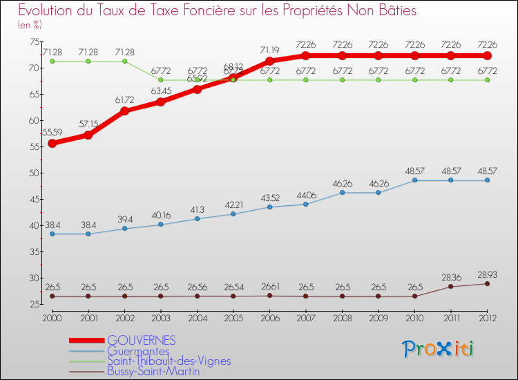 Evolution du taux de la taxe foncière sur les immeubles et terrains non batis pour GOUVERNES et les communes proches de 2000 à 2012 Comparaison des taux de la taxe foncière sur les immeubles et terrains non batis pour GOUVERNES et les communes voisines de 2000 à 2012